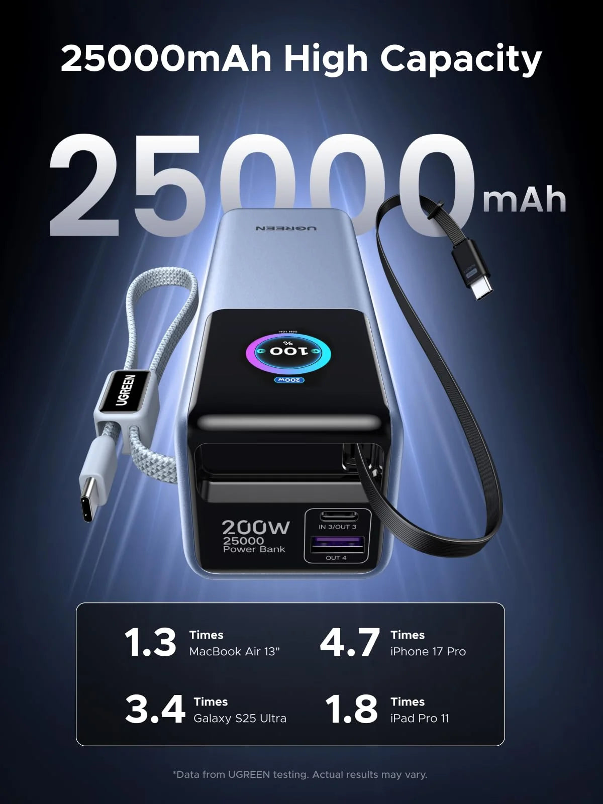 UGREEN 200W Power Bank 25000mAh Fast Charging Built-in Cable